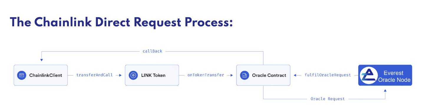 Chainlink Direct Requests to Everest Identity Oracle