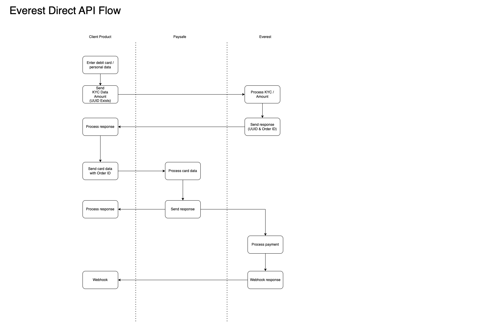 Everest Direct API Flow